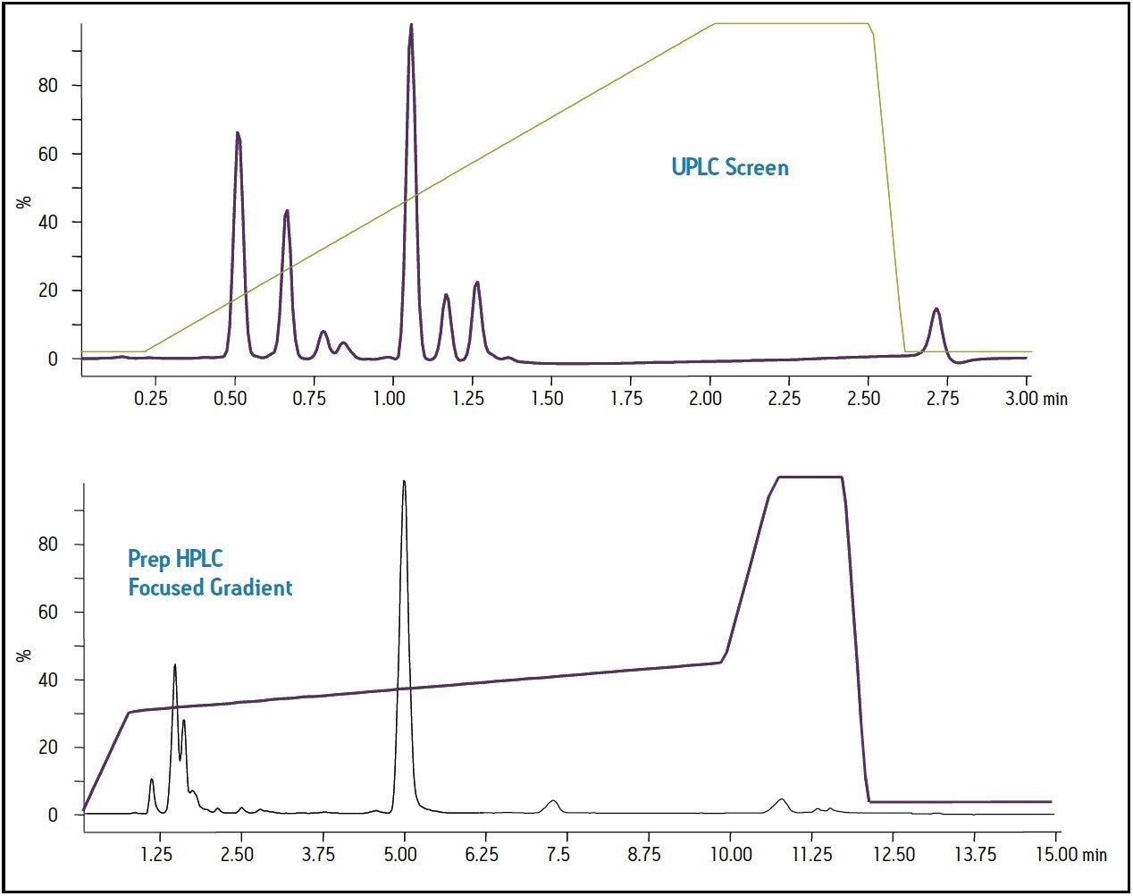  Gradient profiles for 5-hydroxyindoleacetic acid reaction products