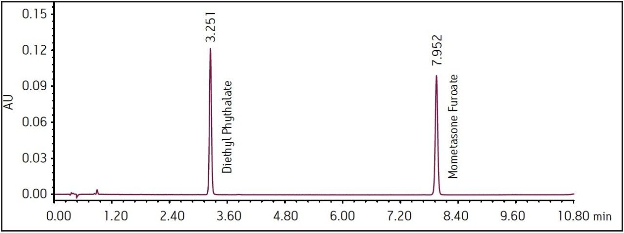 Usp Method Transfer And Uplc Method For Analysis Of Mometasone Furoate 