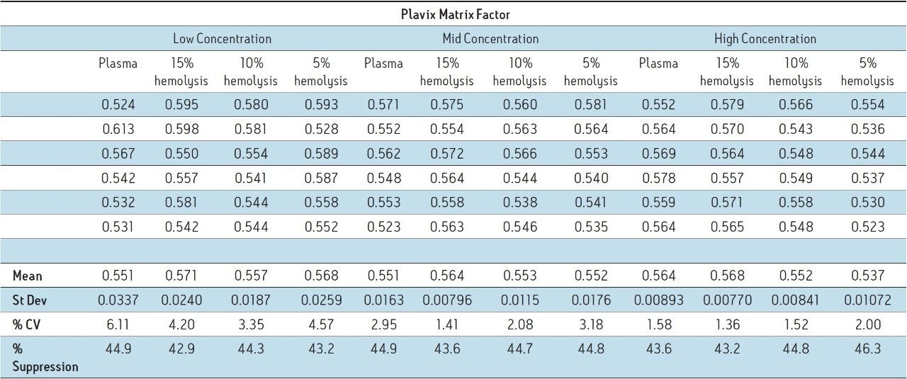 Matrix factor results for four different lots of matrix.