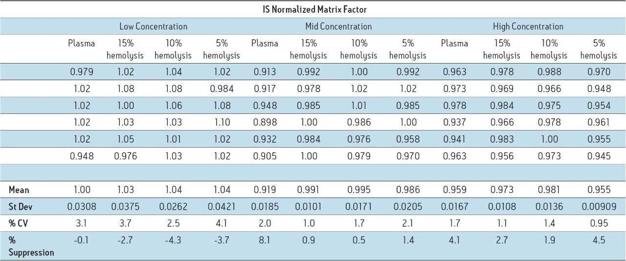 IS normalized matrix factor results for four different lots of matrix.