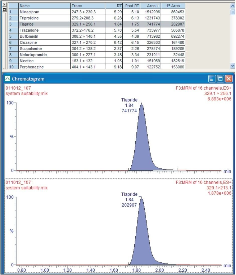 TargetLynx browser displaying the results obtained with a typical SSM