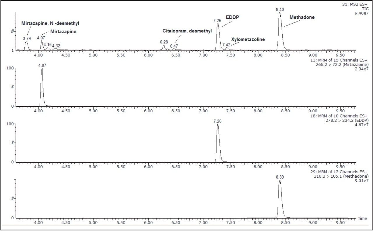 the full scan data from this analysis with a selection of the MRM data 