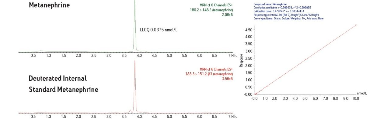 Simultaneous, Sensitive LC/MS Analysis of Plasma Metanephrines Enabled ...