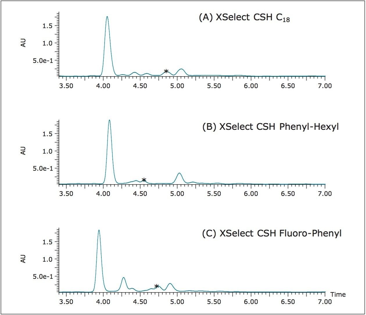  LC/UV chromatograms of the peppermint extract