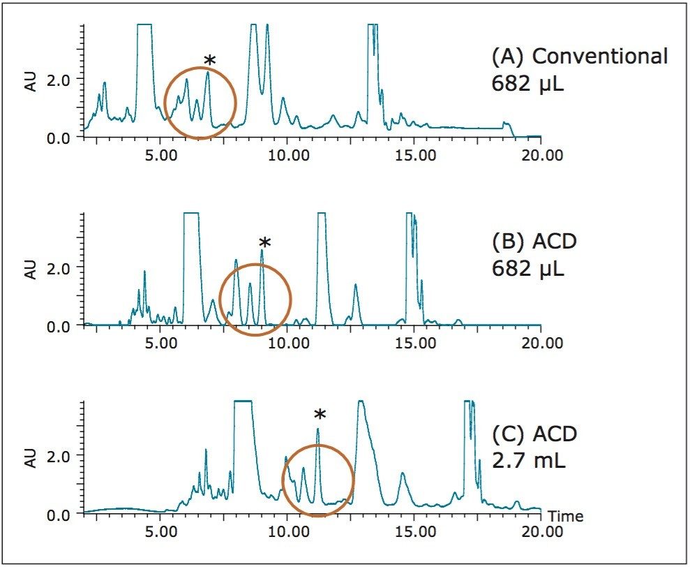 Comparison of prep LC/UV chromatograms with 682-μL and 2.7-mL injections of peppermint extract