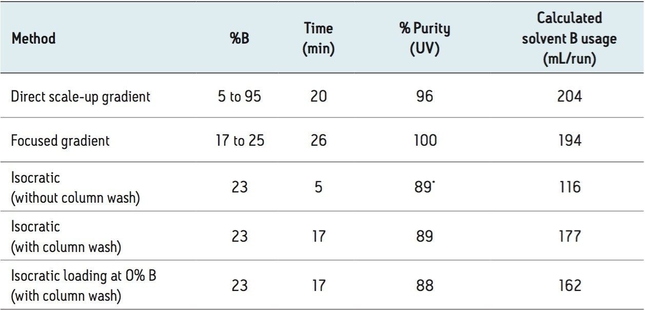 Comparison of cycle time, purity, and calculated solvent B usage for different LC prep methods used for eriocitrin