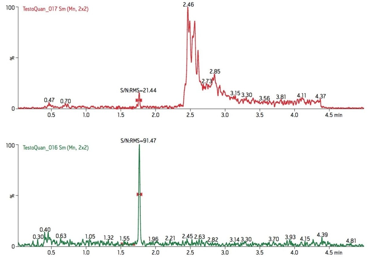 1.25 pg of testosterone in solvent on column (ACQUITY UPLC 2.1 x 100 mm Column). 