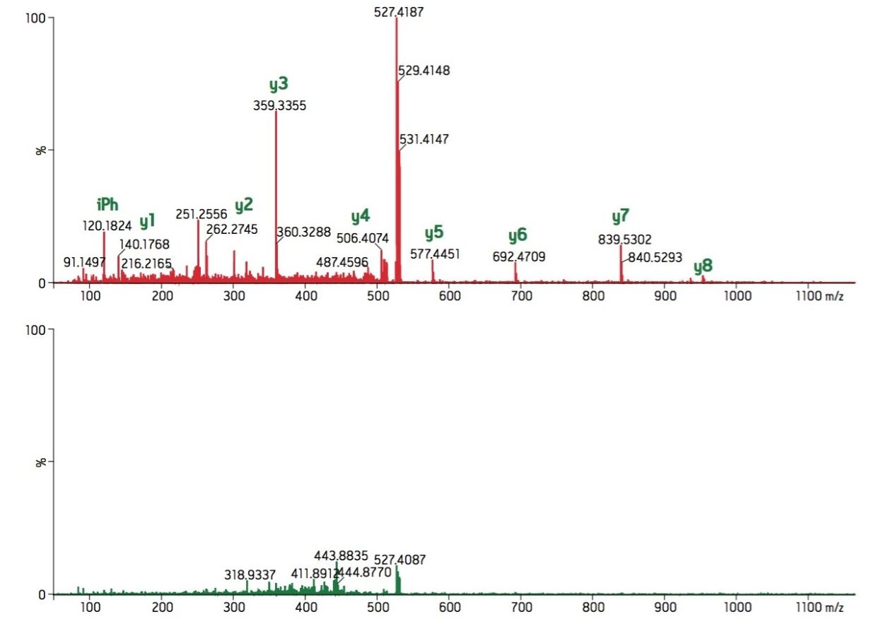 Combined spectra of the 527.752+ peptide ion from consecutive HD-MRM experiments of 500 amol on column loads of Phosphorylase B. tryptic digest using an ACQUITY UPLC 2.1 x 100 mm Column. 