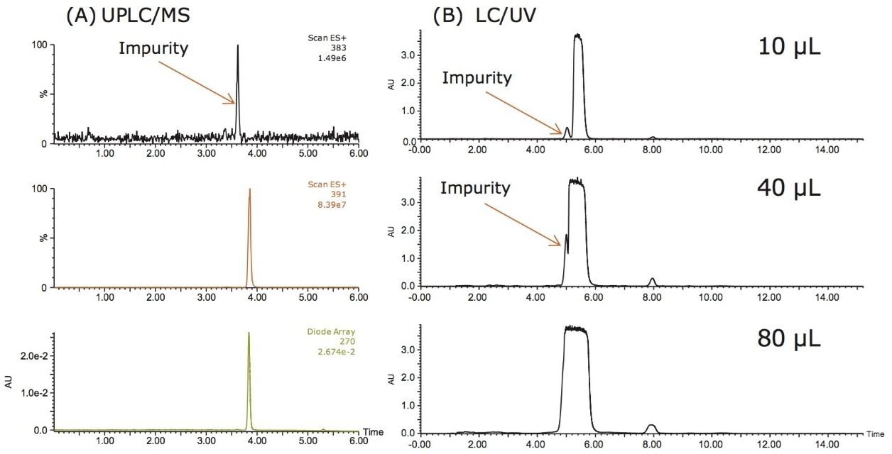 (A) UPLC-MS of the raw antroquinonol product at 1 mg/mL and (B) LC/UV chromatograms of the raw antroquinonol product at 20 mg/mL.