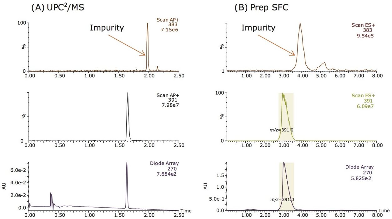 (A) UPC2-MS of the raw antroquinonol product at 1 mg/mL and (B) prep SFC-MS chromatogram of the raw antroquinonol product at 20 mg/mL.