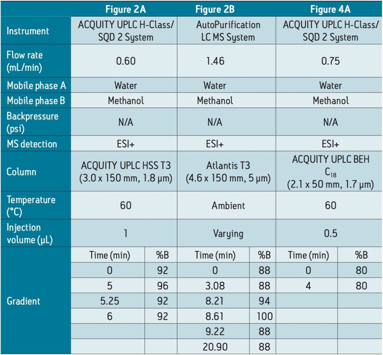 Key experimental parameters for LC.