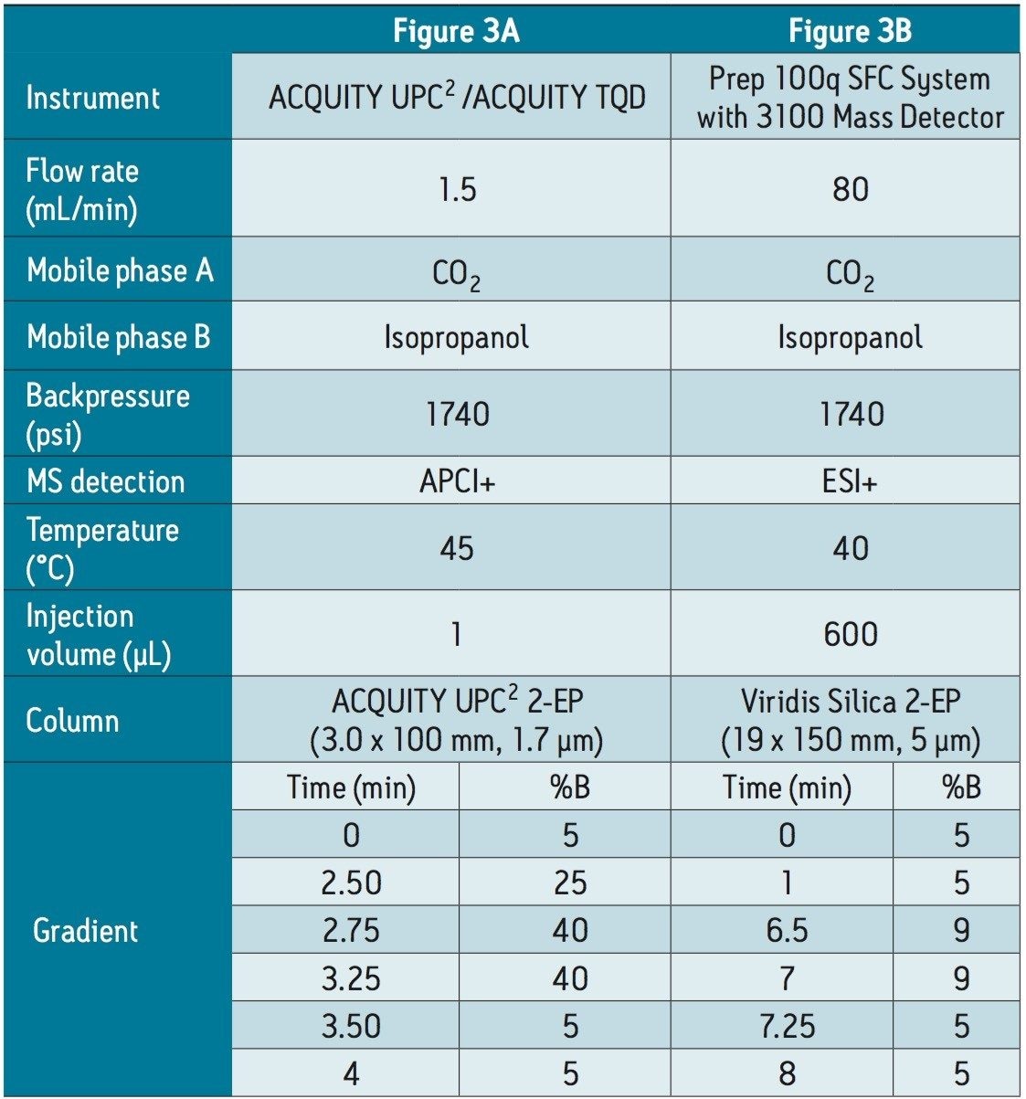 Key experimental parameters for UPC2 and Prep SFC.