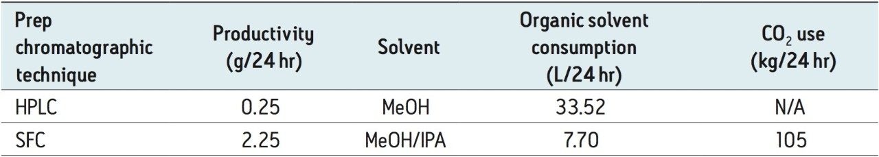 Comparison on productivity and solvent consumption of two purification approaches.