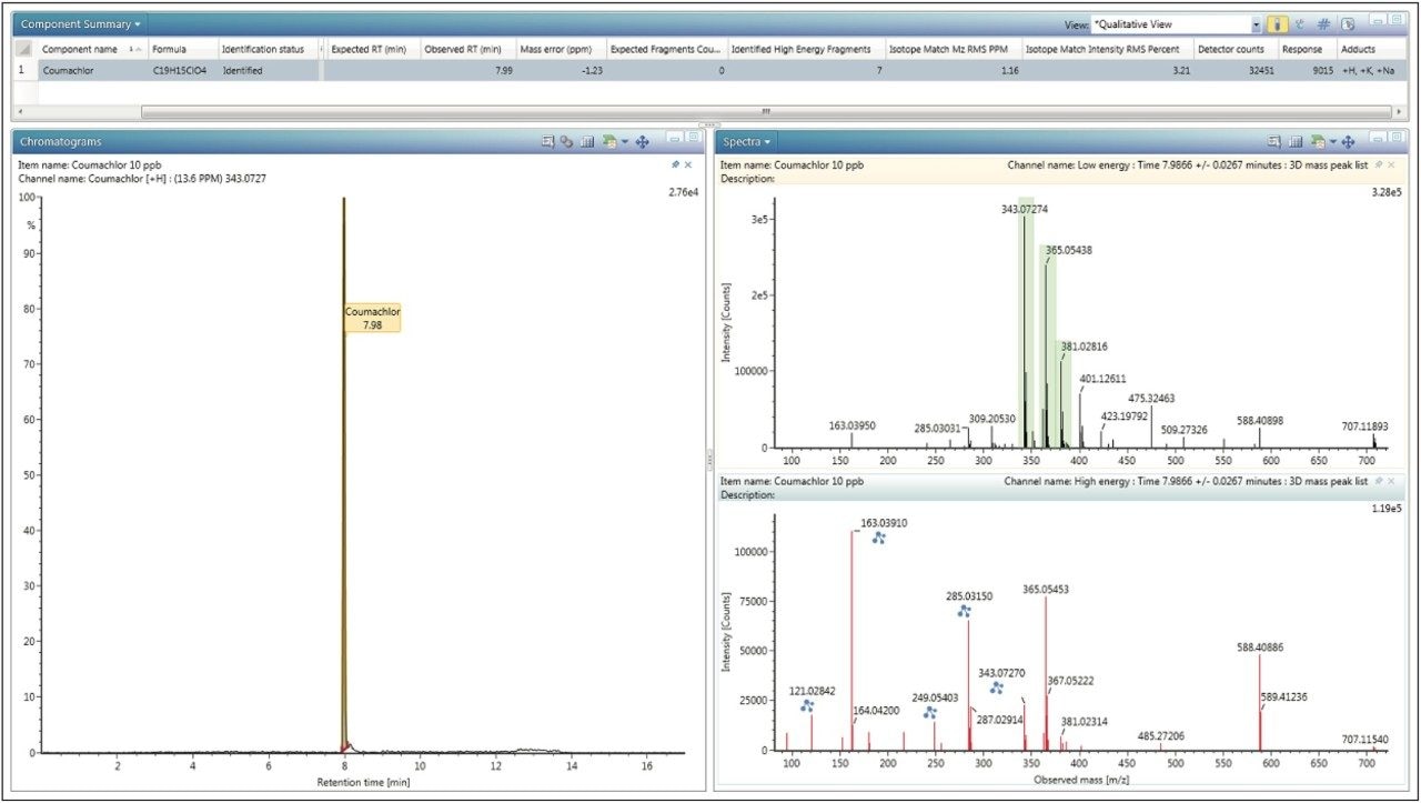  Coumachlor identified with accurate mass alone