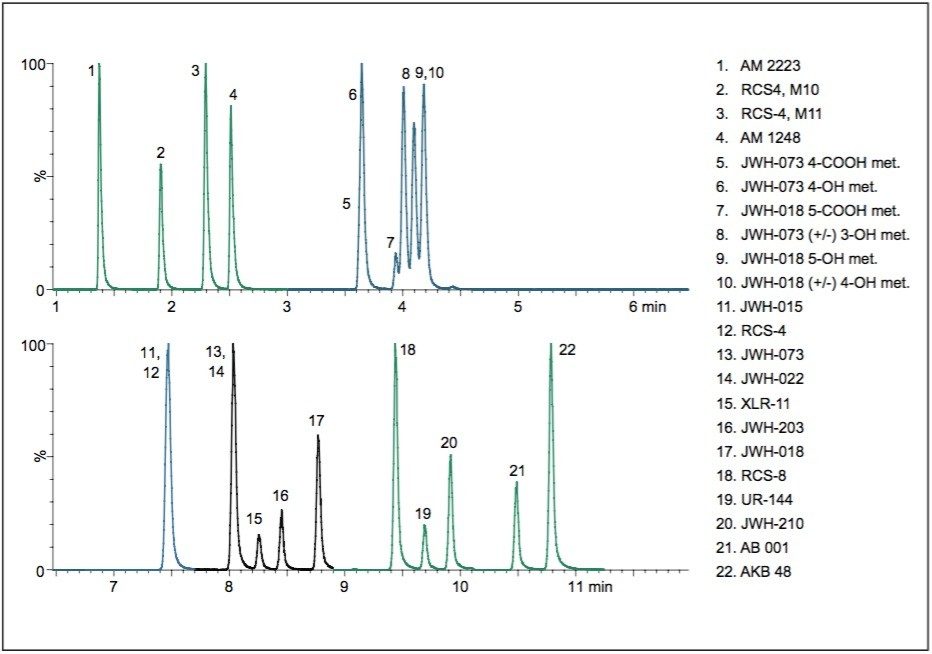 Chromatography of synthetic cannabinoid compounds and metabolites on a CORTECS C18, 2.7 μm, 2.1 x 100 mm Column.