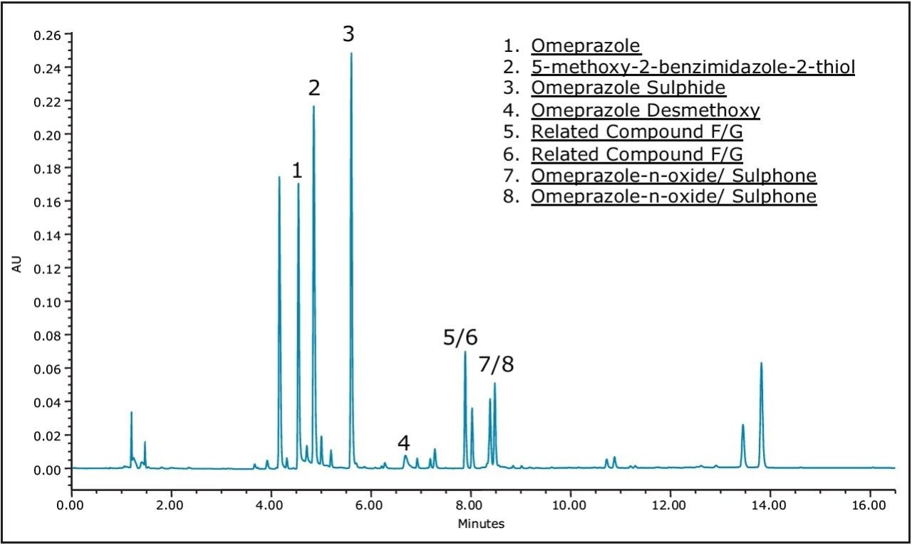 Separation of the forced degradation sample of Omeprazole tablets