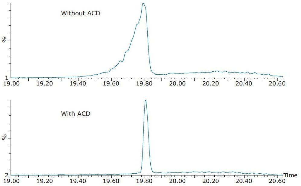 Waters at-column dilution improves the quality of the chromatographic result