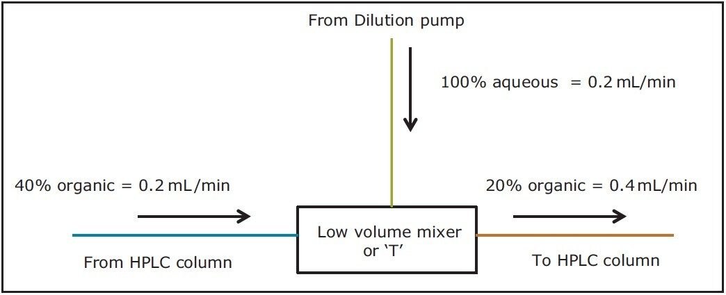 Principle of Waters at-column dilution 