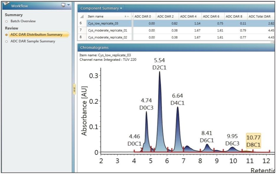 Integrated informatics for ADC analysis