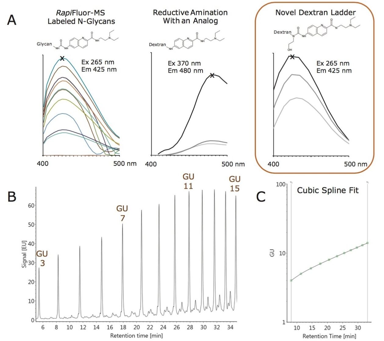 Assignment of Glucose Unit (GU) values with RapiFluor-MS labeling. 