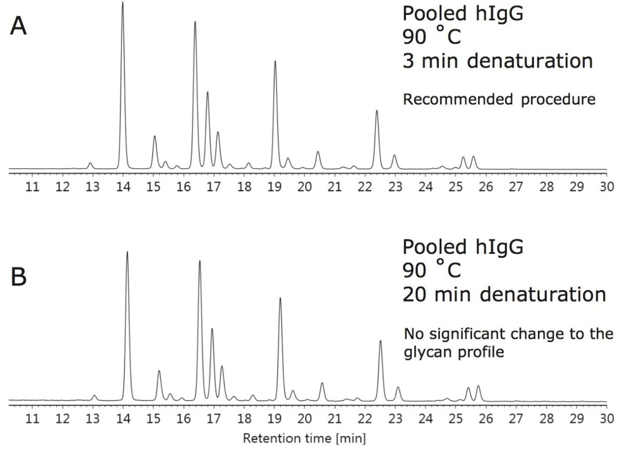 Testing the effects of subjecting human IgG and its N-glycans to heat denaturation