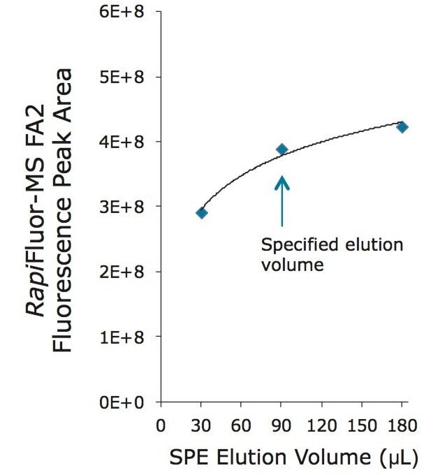 Fluorescence peak area as a function of SPE elution volume. The specified elution volume in the GlycoWorks RapiFluor-MS N-Glycan Kit is 90 μL.