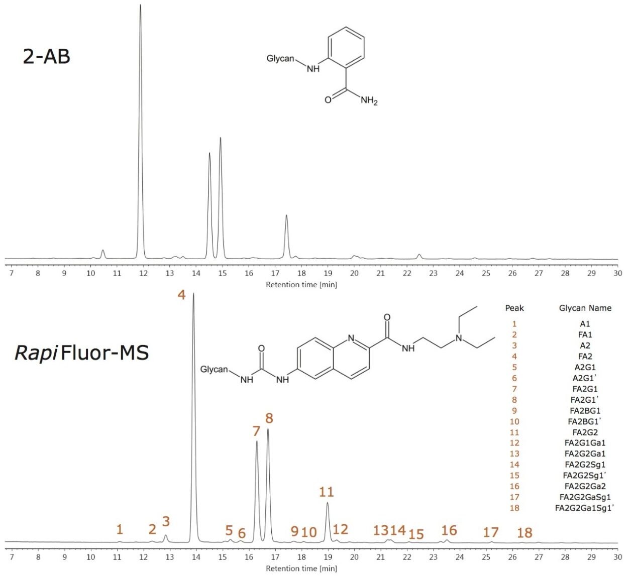 Similarity between 2-AB and RapiFluor-MS N-glycan HILIC profiles for a typical mAb. 