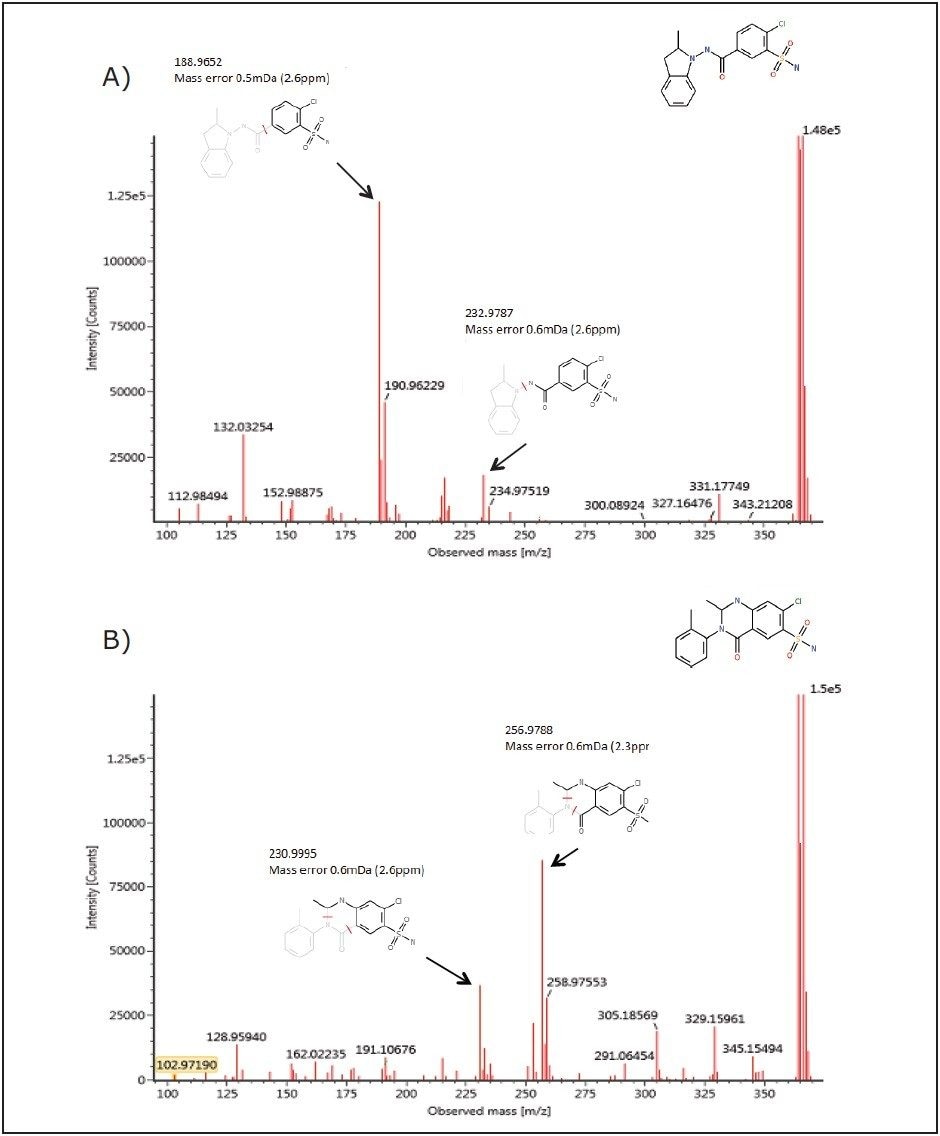  Spectra showing the high energy data for indapamide (Figure 2A) and metolazone (Figure 2B)