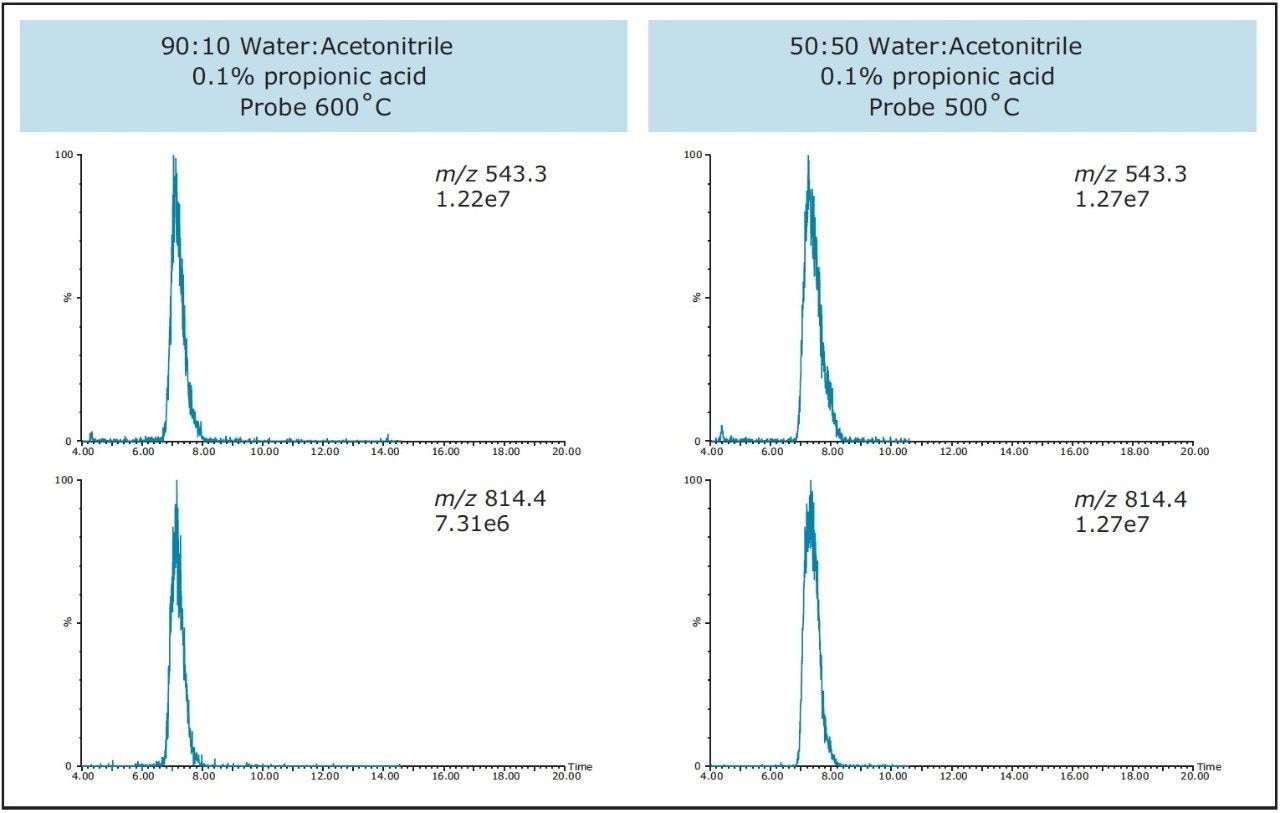 Comparison of preparative injections using different makeup solvents