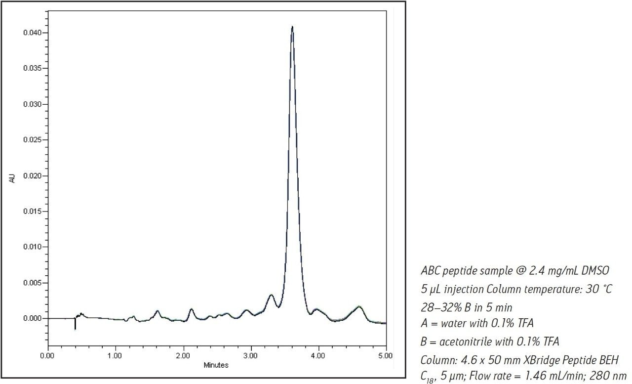 Overlay of 5 peptide injections.