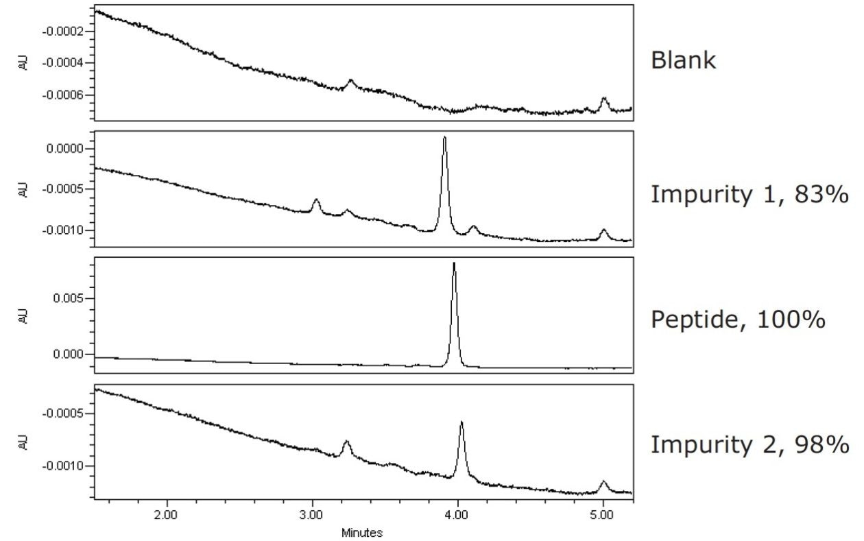 Fraction analysis gradient: 5–50% B in 5 minutes.