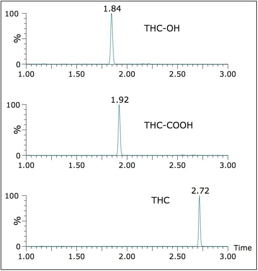 Chromatography of THC-OH, THC-COOH and THC from an extracted urine sample on the ACQUITY UPLC BEH C18 column, 1.8 μm; 2.1 x 50 mm. The concentrations are 4 ng/mL for all compounds