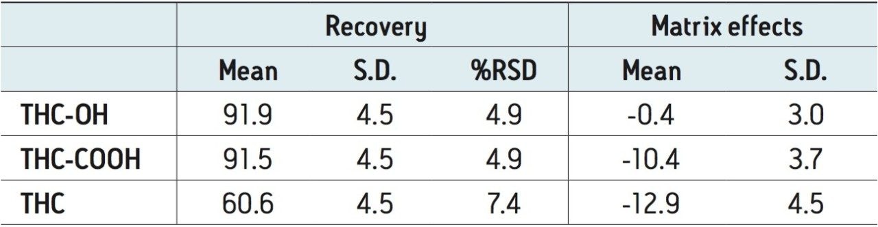 Recovery and Matrix effects for THC and its metabolites (N=4 for all tests).