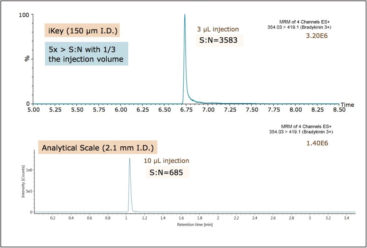 An Improved Spe Lc Ms Ms Method For The Quantification Of Bradykinin In