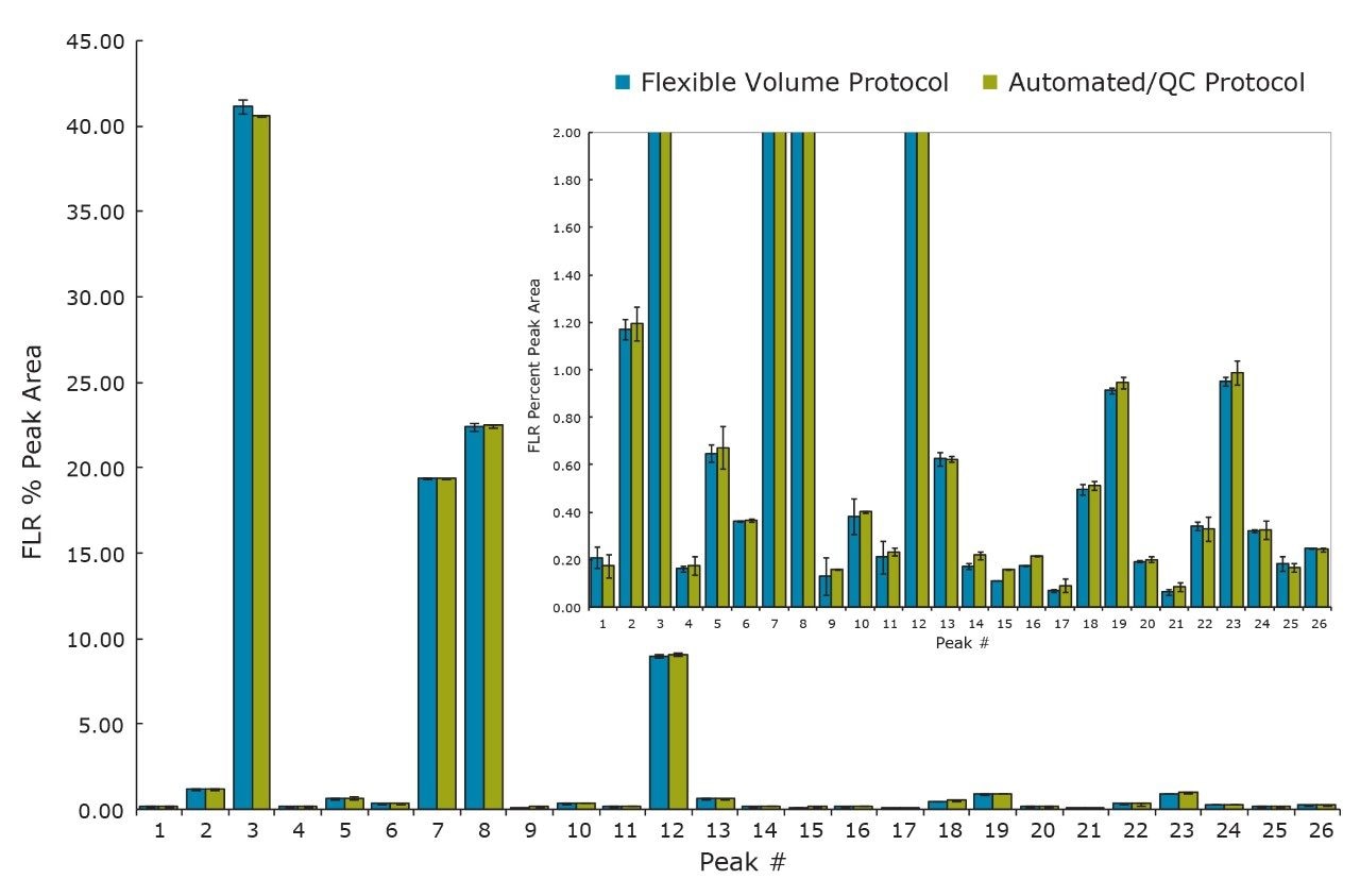 Quantitative comparison of RFMS labeled glycans 