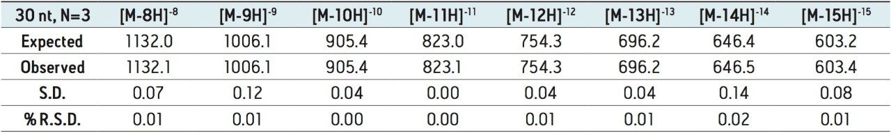 m/z accuracy evaluation