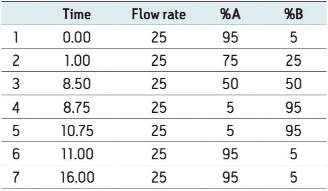 Streamlining Compound Isolation Automatically With UPLC To Prep ...