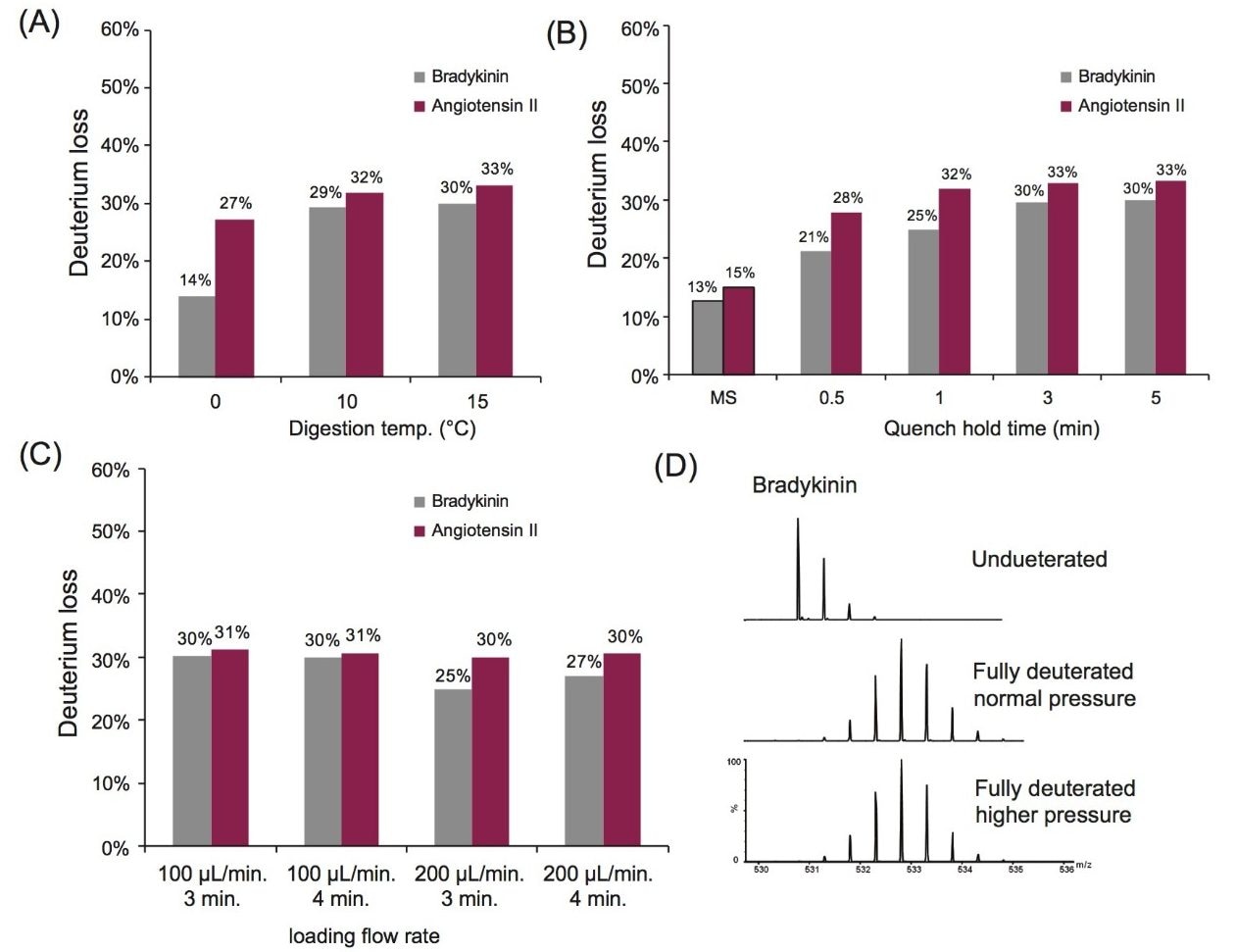 Comparison of deuterium loss from fully deuterated bradykinin and angiotensin II