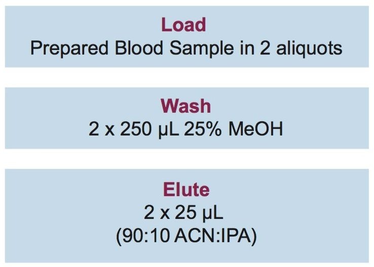 Oasis PRiME HLB extraction methodology 