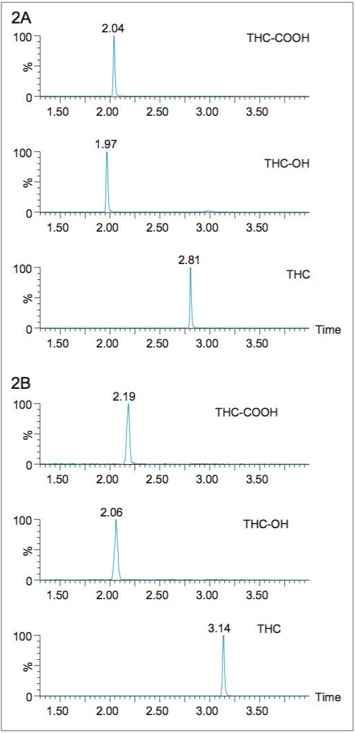 Figure 2. Chromatograms of THC-OH, THC-COOH and THC from  an extracted whole blood samples. Figure 2A is on the ACQUITY UPLC I-Class – Xevo TQ-S, BEH C18 Column, 1.7 µm; 2.1 x 50 mm with system back pressure around 6500 psi. The concentrations are 1 ng/mL for all compounds.  Figure 2B is on the ACQUITY UPLC H-Class System coupled to a Xevo TQD. The separation was achieved using an XBridge BEH C18 , 2.5 µm; 2.1 x 50mm with system back pressure around 4000 psi. The LC solvent gradient and flows were the same as the UPLC separation.