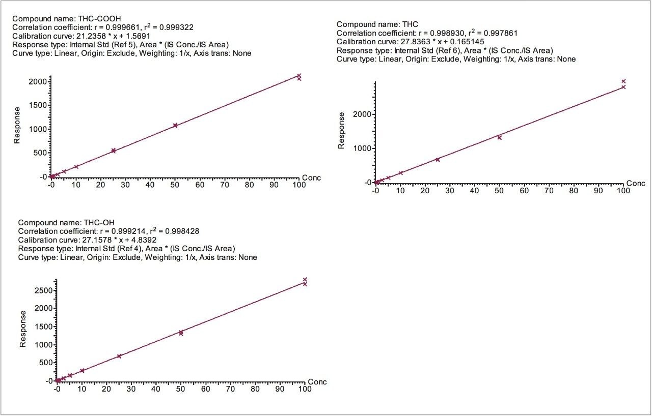 Calibration curves for THC and its metabolites