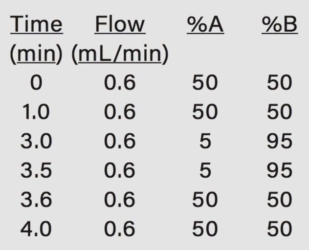 Table 1. Mobile phase gradient. The compositions of MPA and MPB are listed in the Methods section.