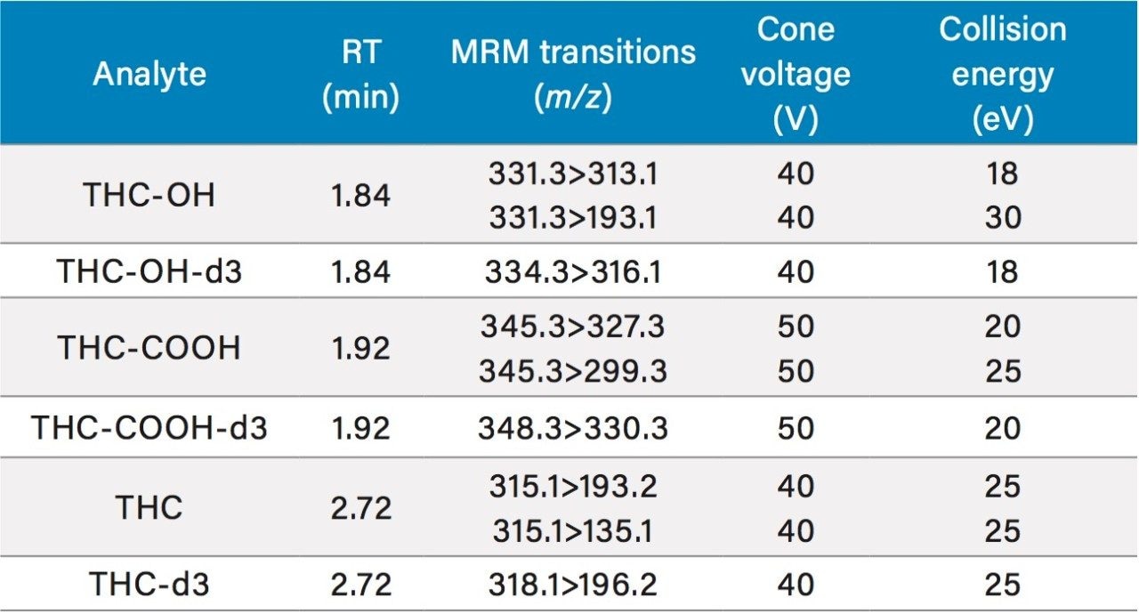 Mass spectral parameters for all analytes and internal standards