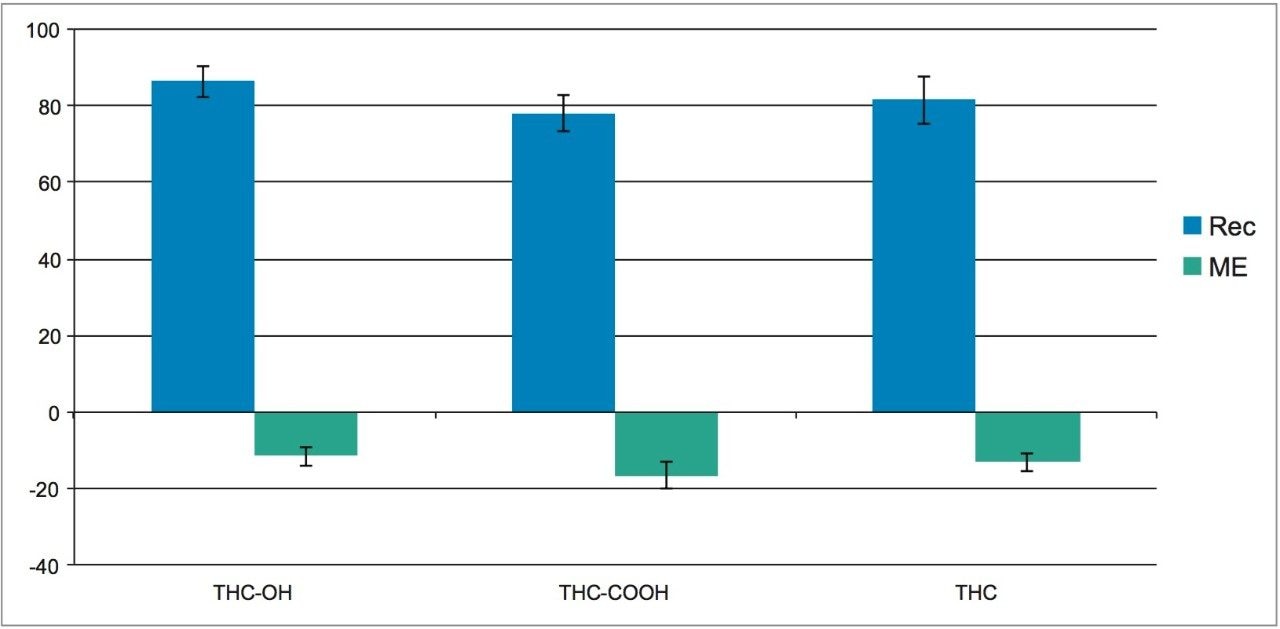 使用Oasis PRiME HLB µElution板萃取样品之后，THC-OH、THC-COOH和THC的回收率(%)和基质效应。