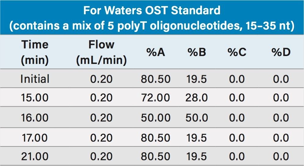 Gradient Table 1.