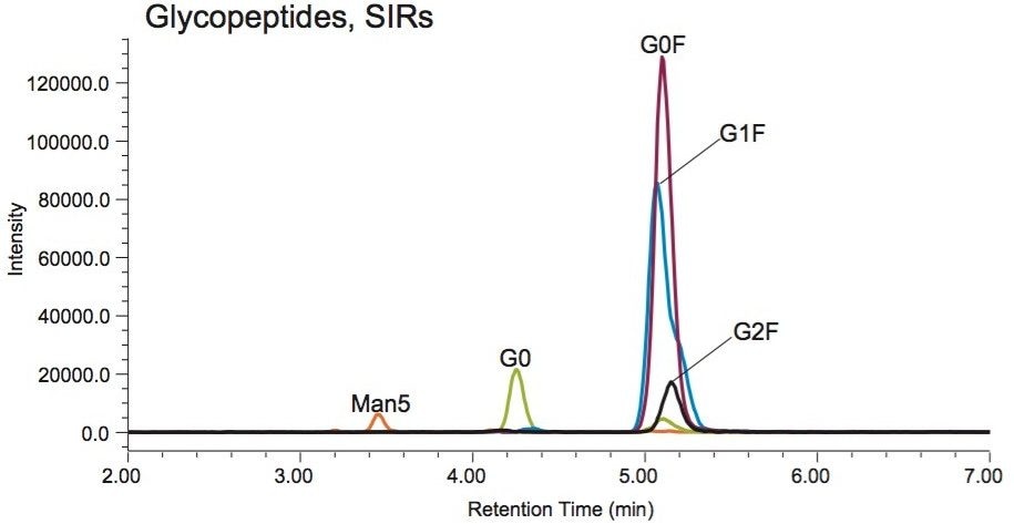 Overlay of five SIR channels used for determining relative abundance of five glycopeptides. 