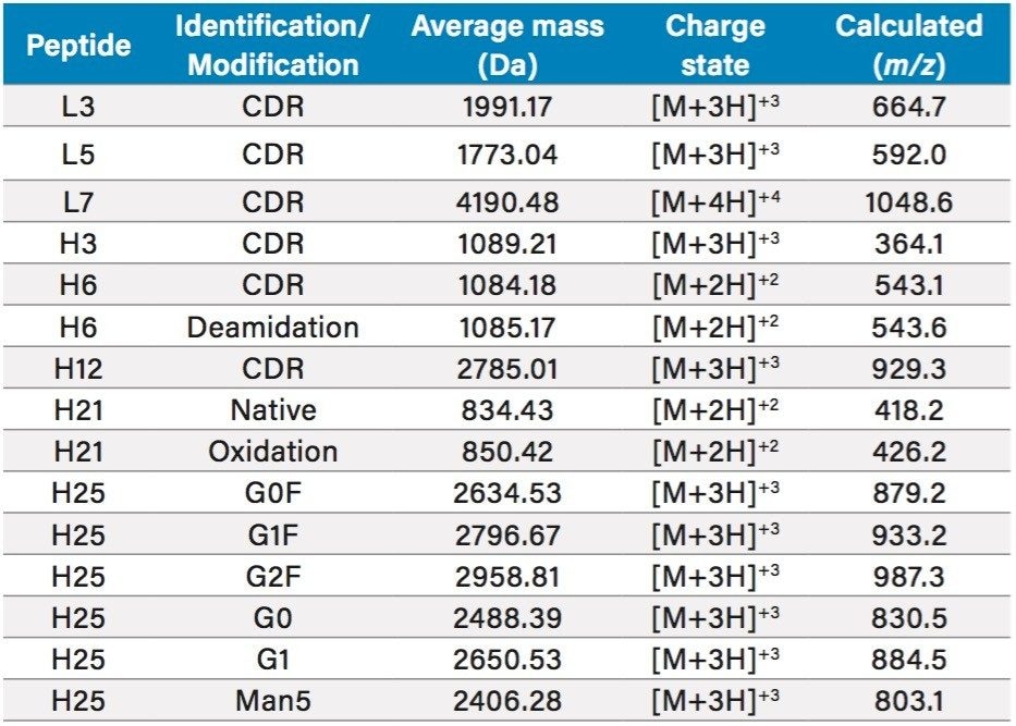 Peptide information for reported attributes.