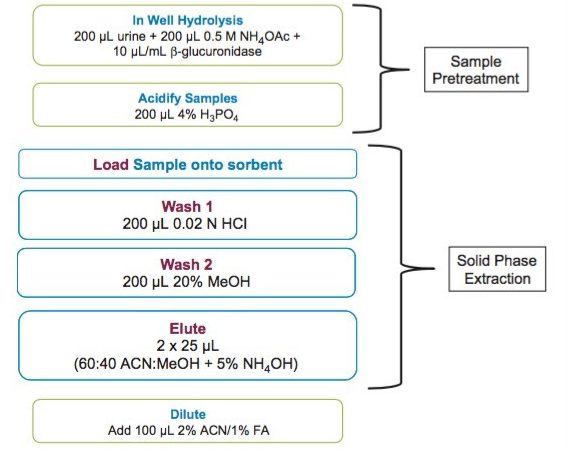 Figure 1. Details of the extraction method for the analysis of urinary benzodiazepines using Oasis MCX µElution Plates. Enzymatic hydrolysis and sample pretreatment are performed in the wells of the extraction plate, minimizing transfer steps. Conditioning and equilibration steps are eliminated, significantly simplifying the procedure.