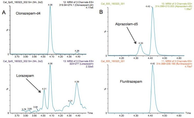 Figure 3. Chromatographic separation of key analyte pairs on the CORTECS UPLC C18+ 1.6 µm Column. A. Clonazepam-d4 contributes to the lorazepam MRM but is baseline separated on this column. B. Alprazolam-d5 at 4.33 minutes is baseline separated from flunitrazepam at 4.42 minutes.