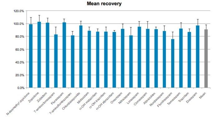 Figure 4. Extraction recovery for the compounds in this application. Values represent the mean of four individual extractions. Recoveries ranged from 76%–102.5% with an average recovery of 91%. Direct loading of the sorbent, without conditioning and equilibration had no impact on analyte recovery.